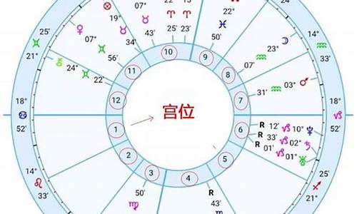 查询星座十二宫星盘表-怎样查自己星座十二宫 在线查询